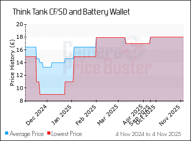 Best Price History for the Think Tank CF/SD and Battery Wallet